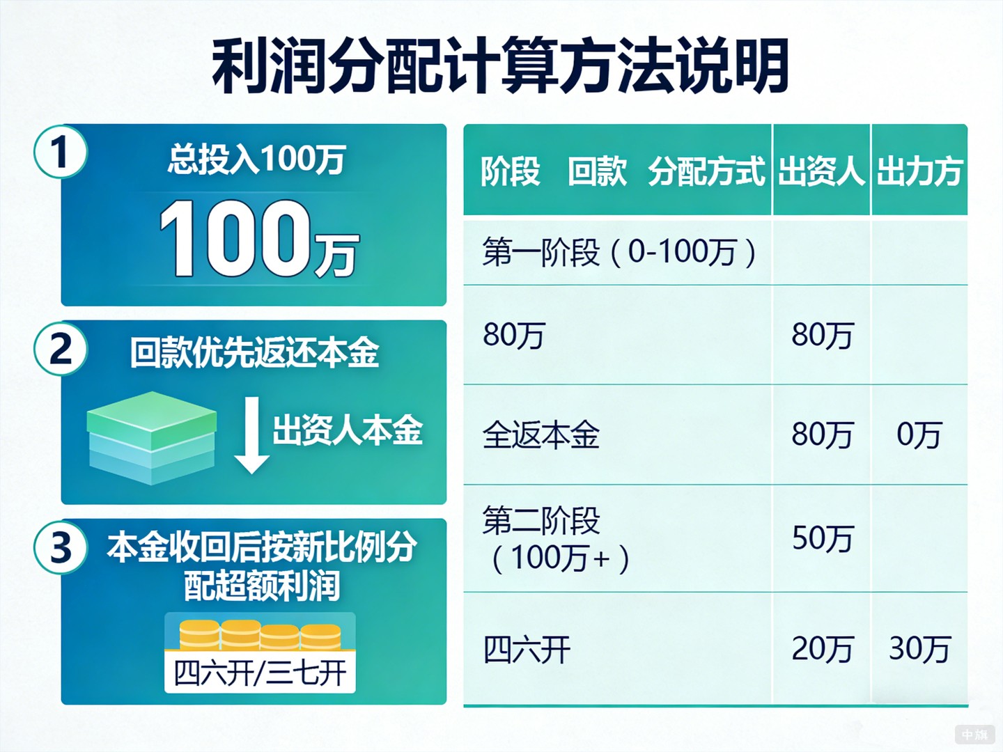 如果不發(fā)工資，直接分利潤，怎么算才合理？