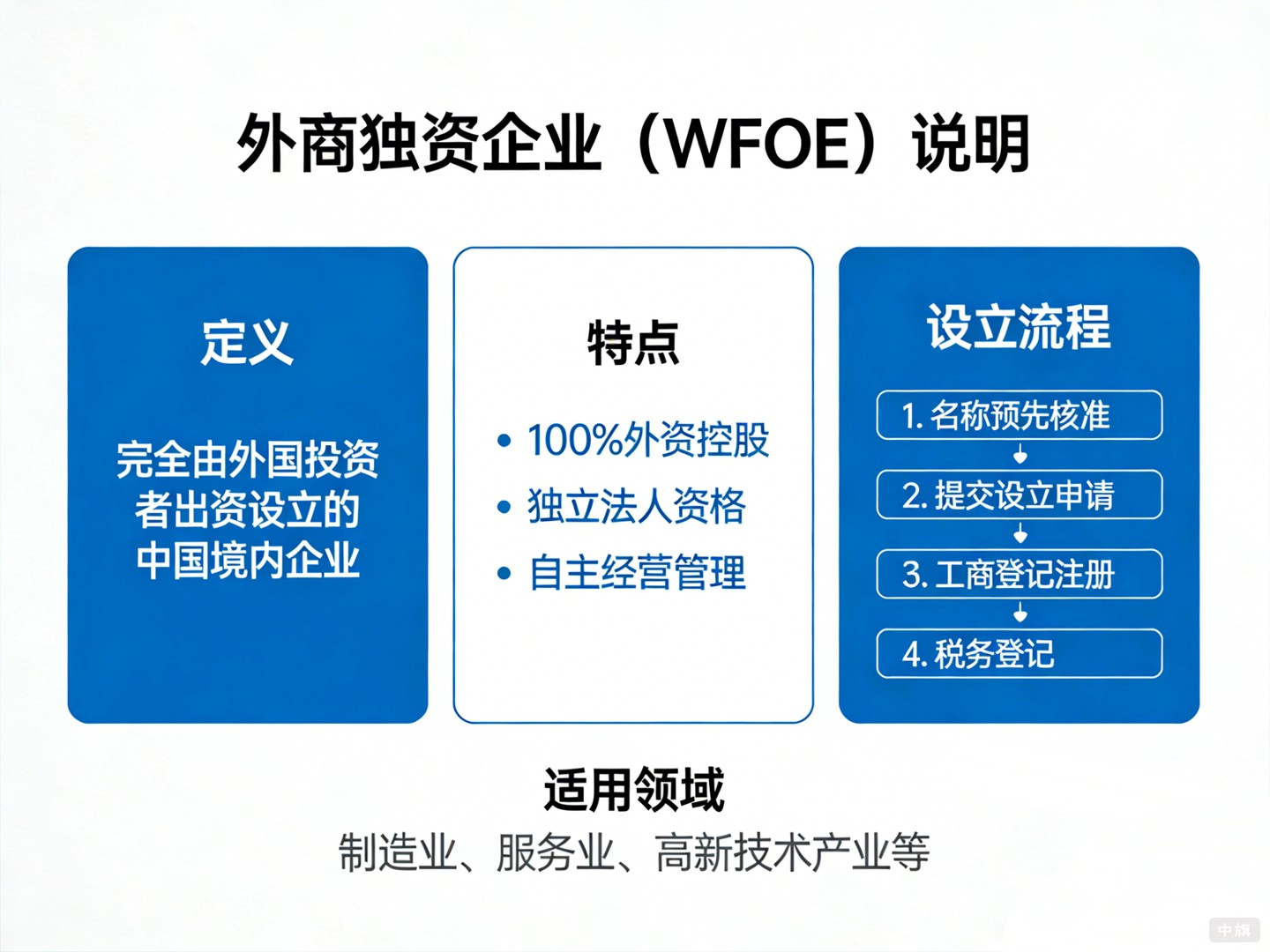 外商獨(dú)資企業(yè)（WFOE）說(shuō)明