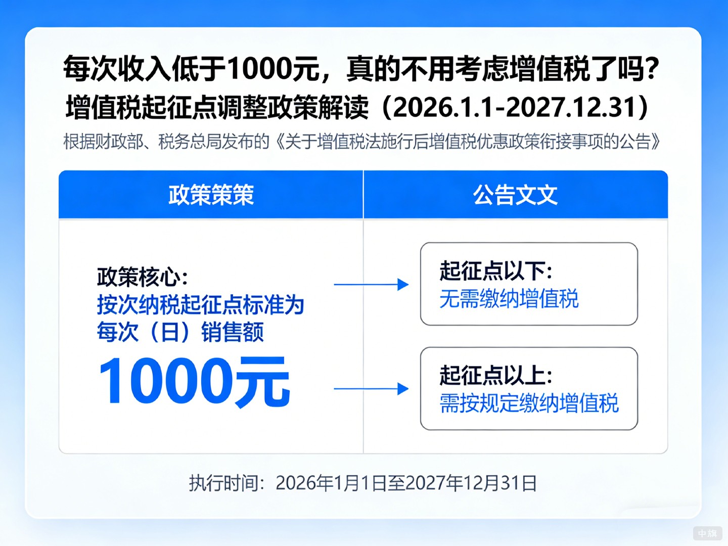 每次收入低于1000元，真的不用考慮增值稅了嗎？