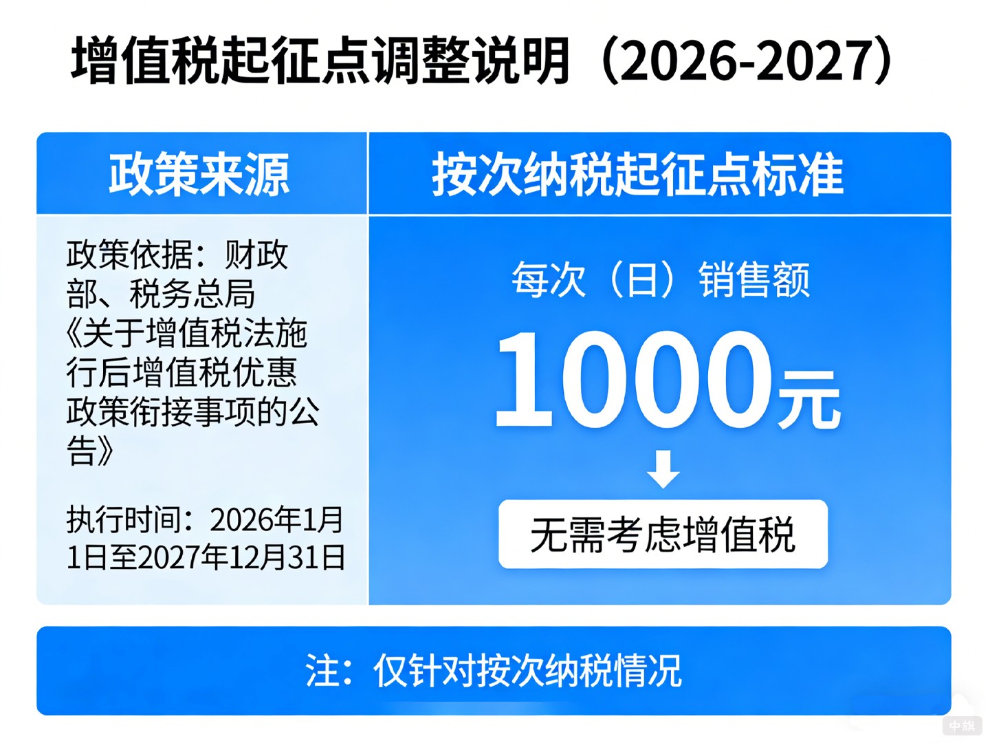 2026年起增值稅起征點(diǎn)調(diào)整說(shuō)明