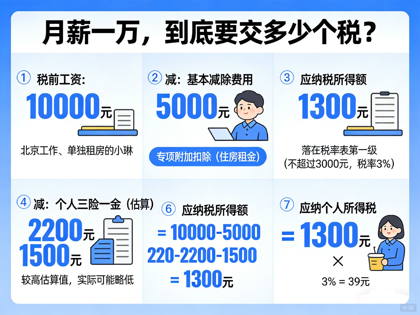 月薪一萬，到底要交多少個稅？