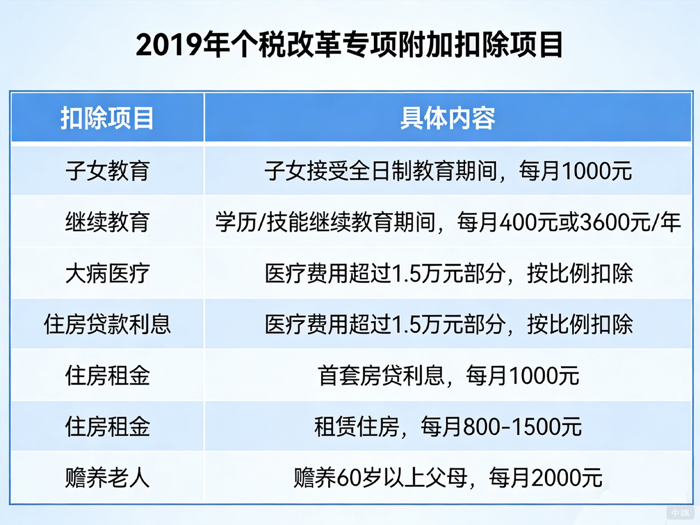 2019年個稅改革專項附加扣除項目