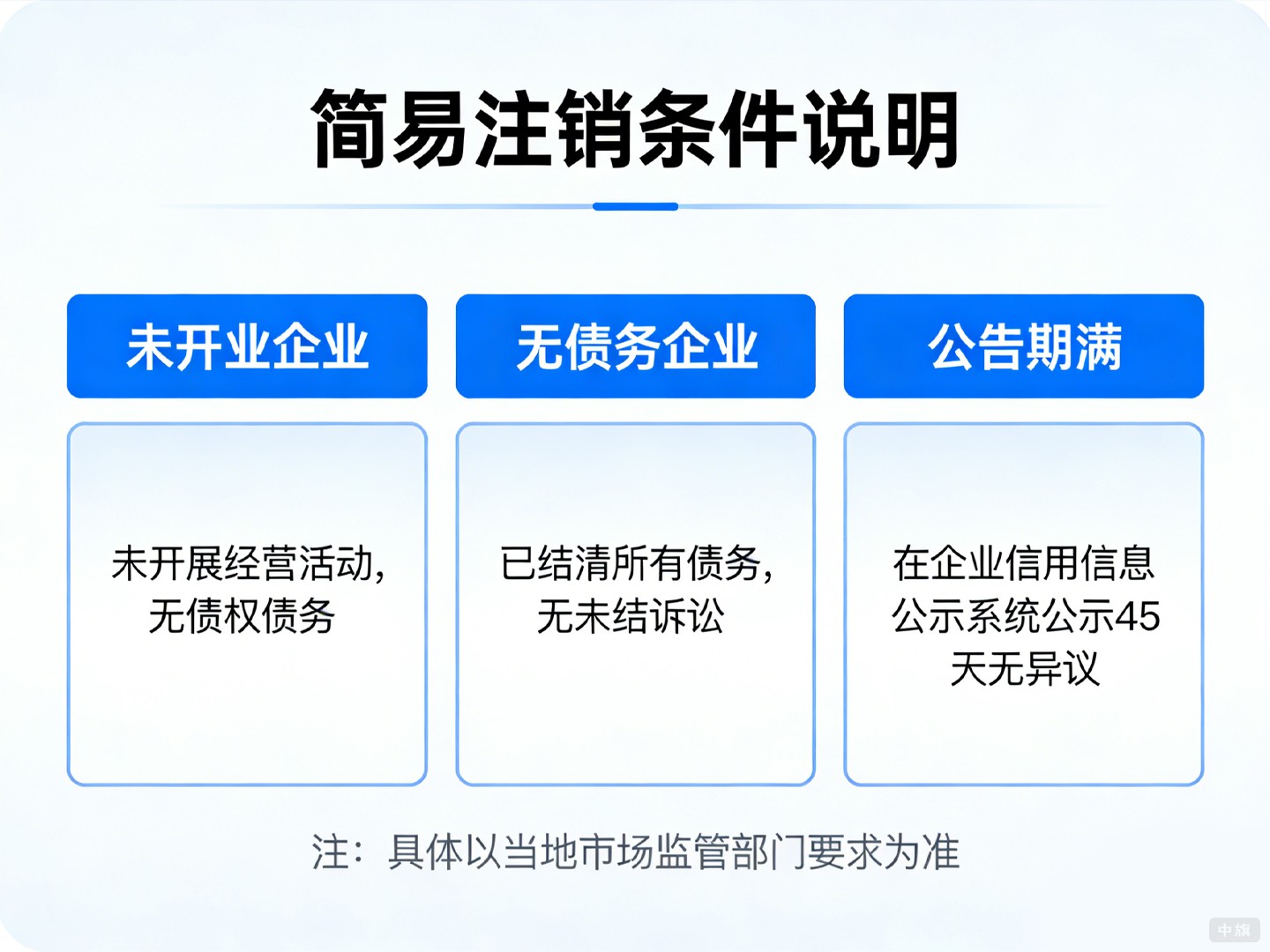 簡易注銷條件說明