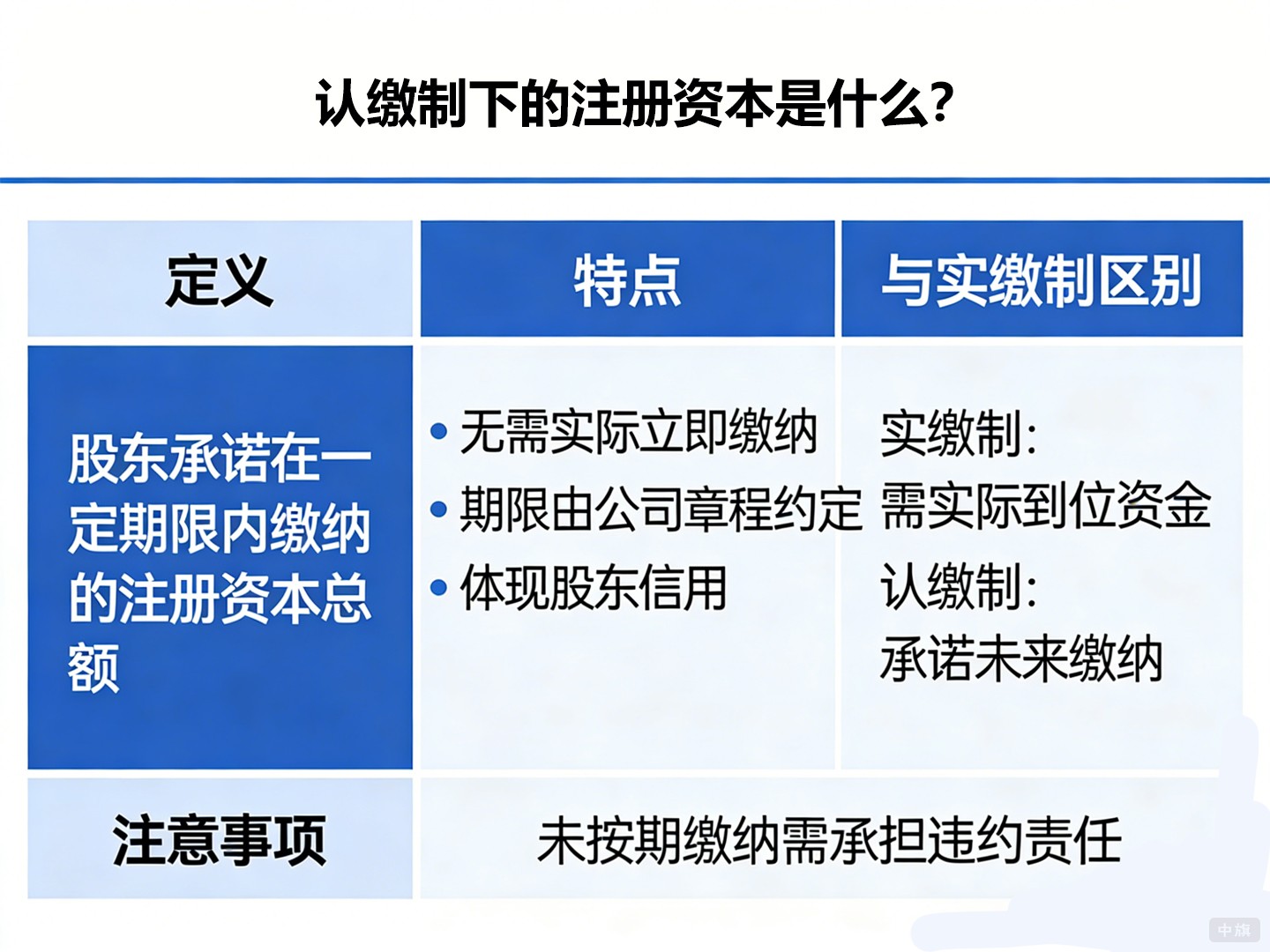 認(rèn)繳制下的注冊資本是什么？