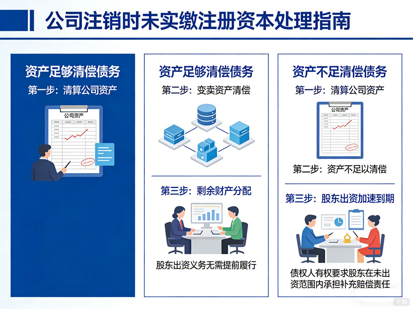 公司注銷時(shí)未實(shí)繳注冊資本怎么處理的？