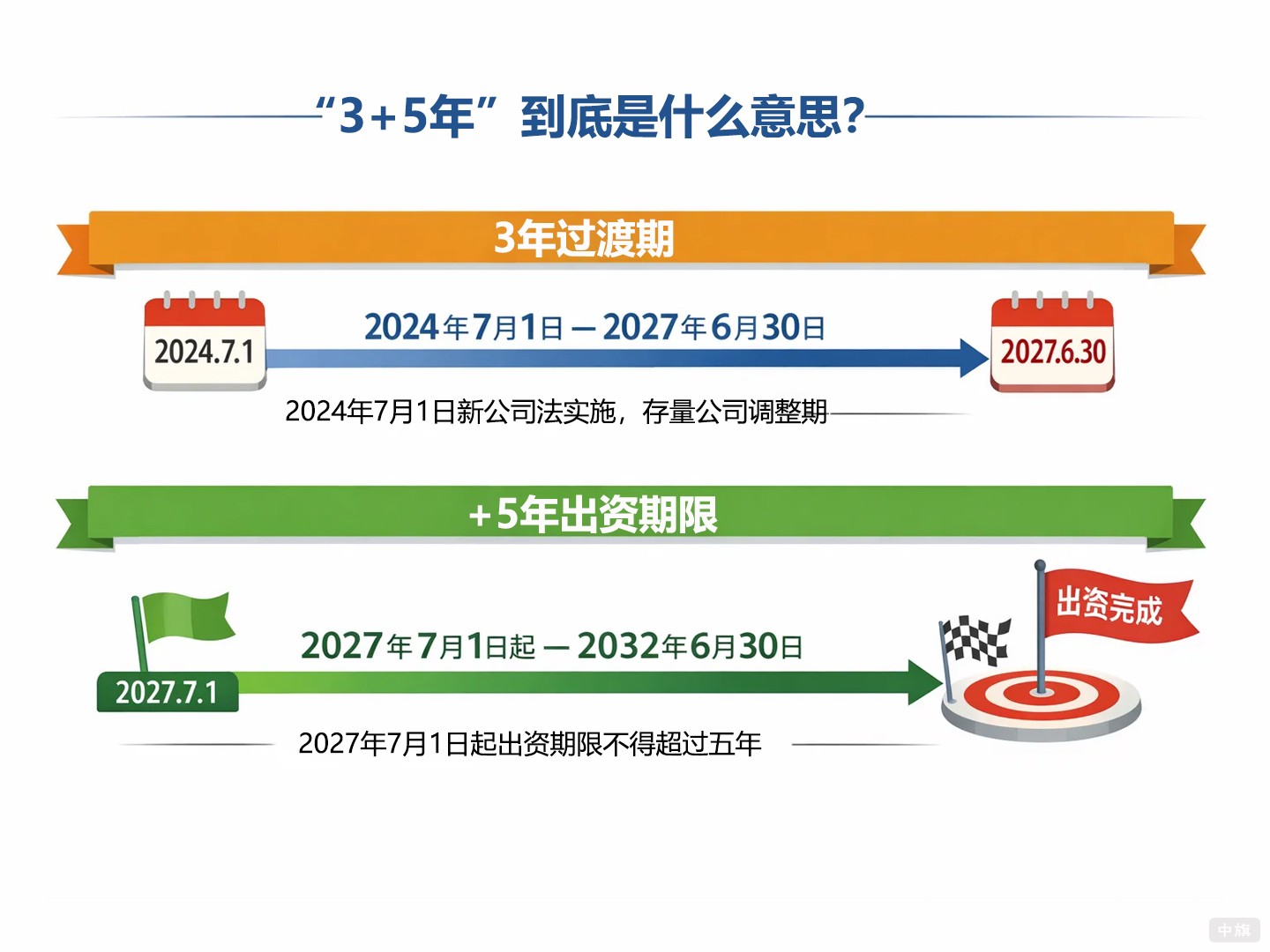 “3+5年”到底是什么意思？