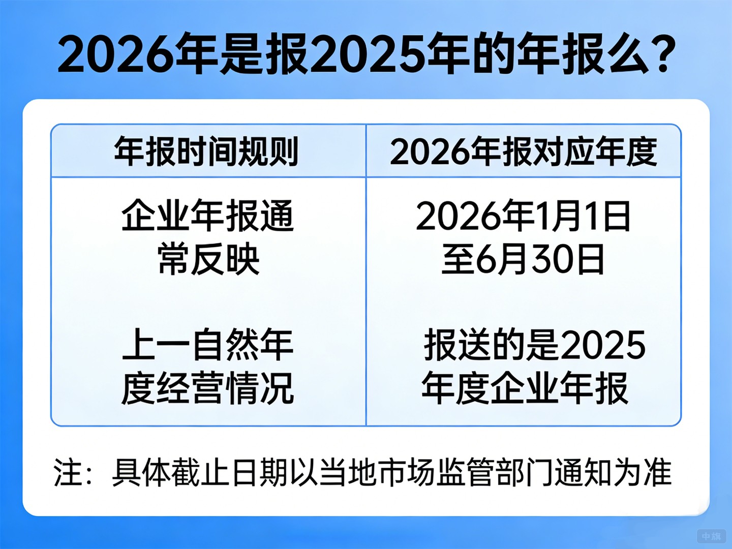 2026年是報2025年的年報么？