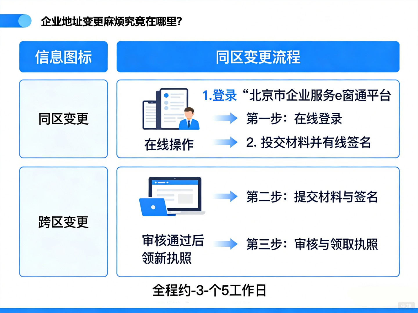 企業(yè)地址變更麻煩究竟在哪里？
