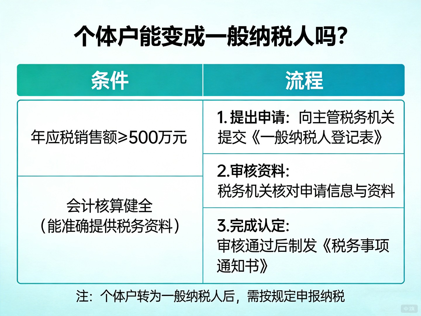 個體戶能變成一般納稅人嗎？