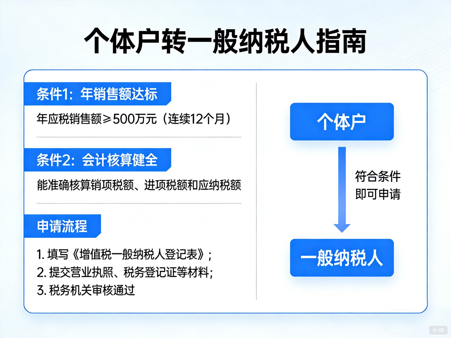 個體戶能變成一般納稅人嗎？規(guī)則是什么？
