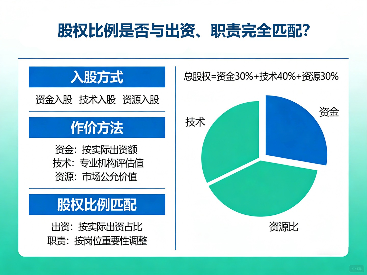 股權(quán)比例是否與出資、職責(zé)完全匹配？