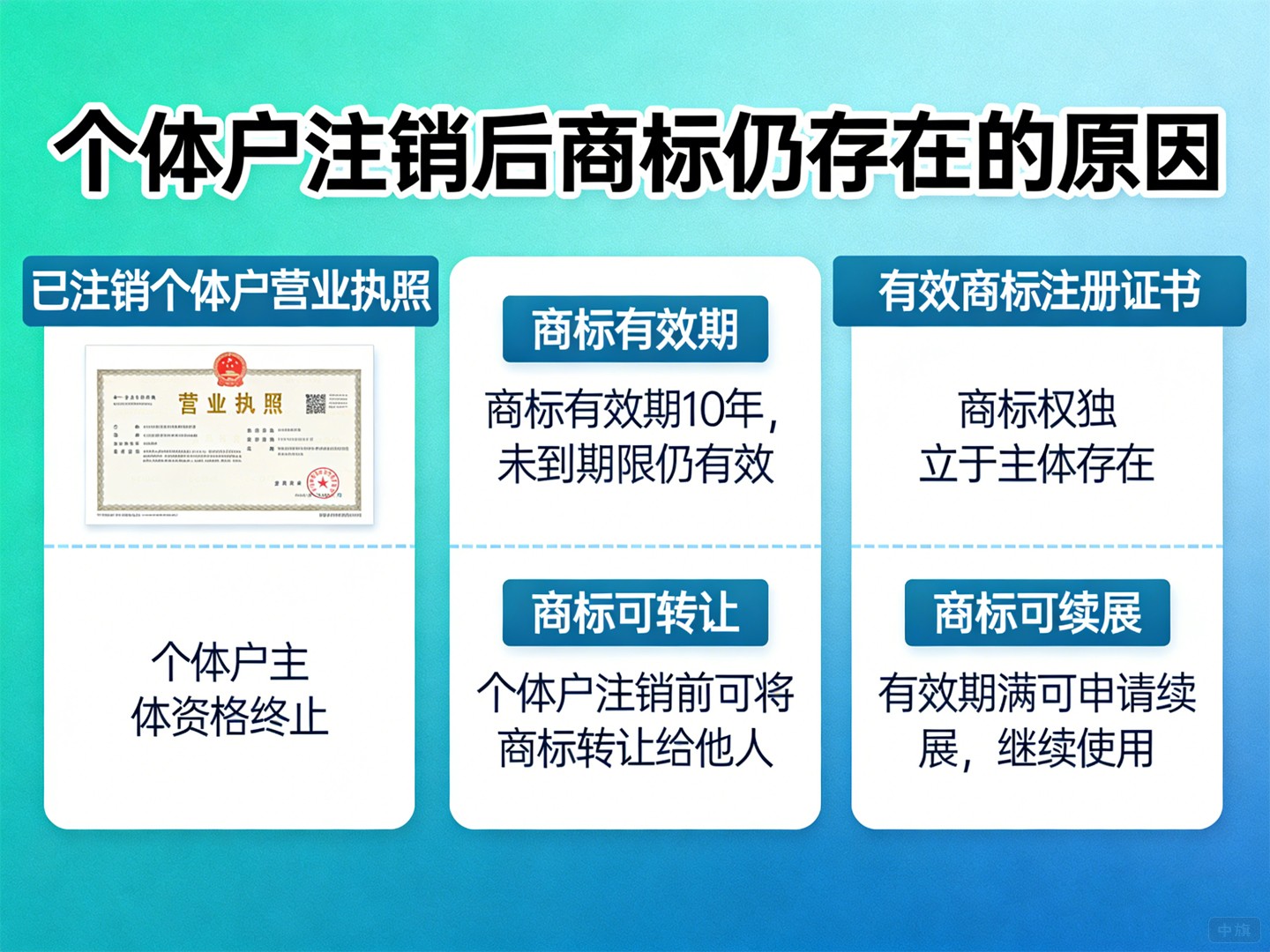 個(gè)體戶都注銷了，商標(biāo)為啥還在？