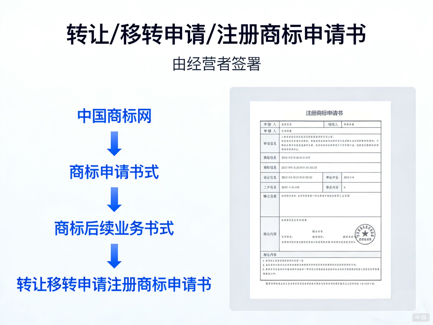 由經(jīng)營者簽署的《轉(zhuǎn)讓/移轉(zhuǎn)申請/注冊商標(biāo)申請書》