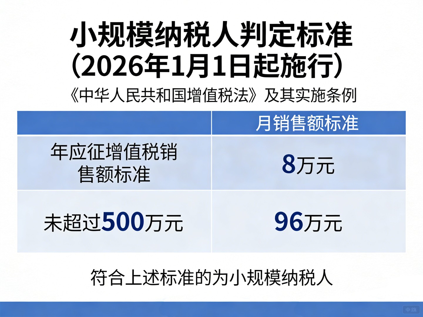 小規(guī)模納稅人判定標準