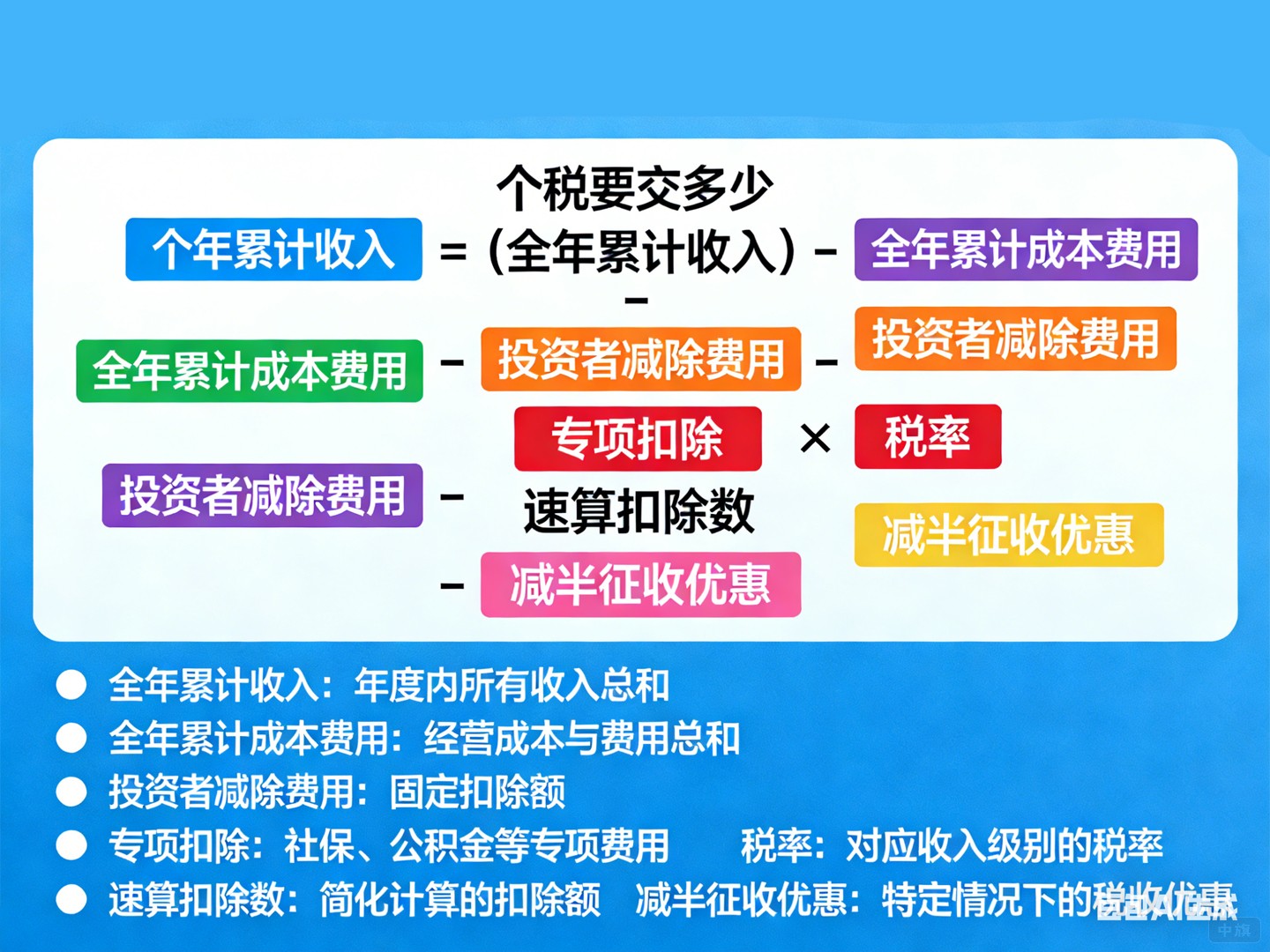 個稅才是真正的重頭戲，但8萬不等于要交稅的8萬