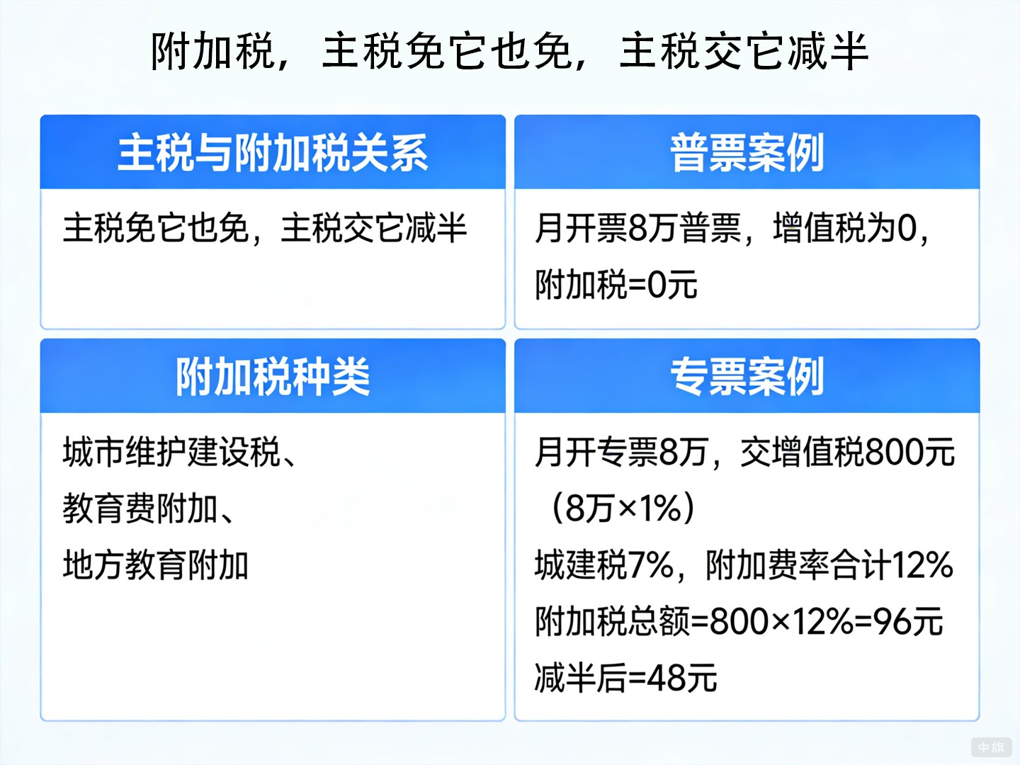 附加稅，主稅免它也免，主稅交它減半