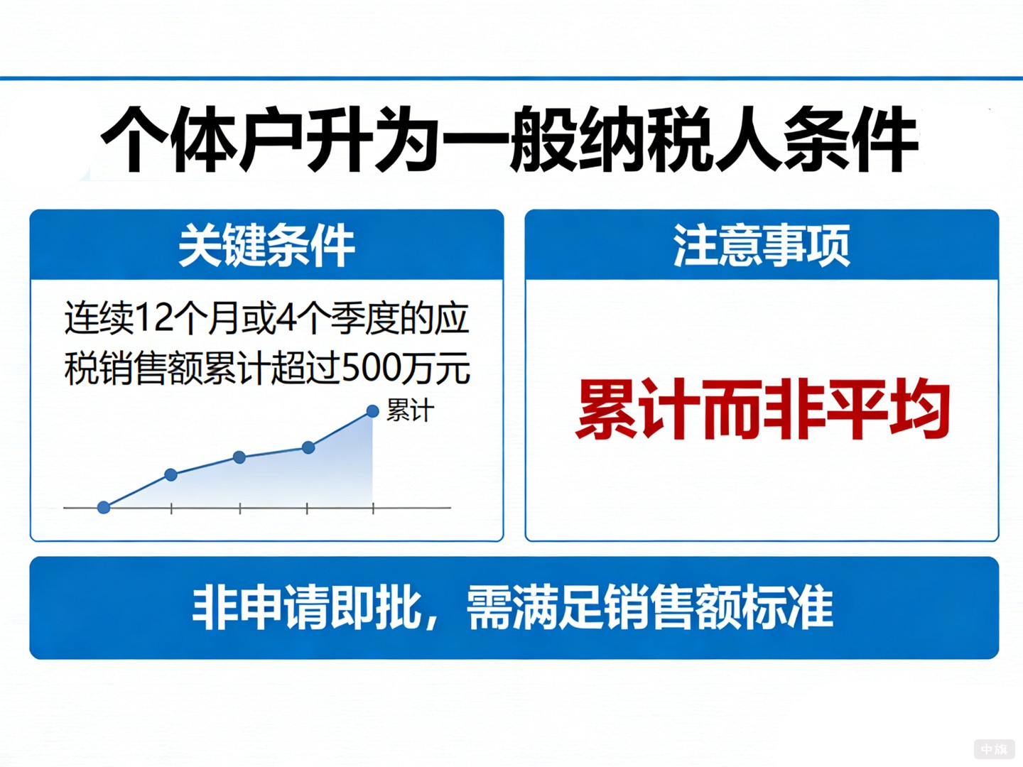 什么情況下才能升到一般納稅人的個(gè)體戶？