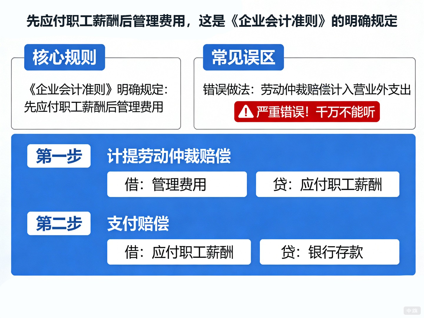 先應(yīng)付職工薪酬后管理費(fèi)用，這是《企業(yè)會(huì)計(jì)準(zhǔn)則》的明確規(guī)定