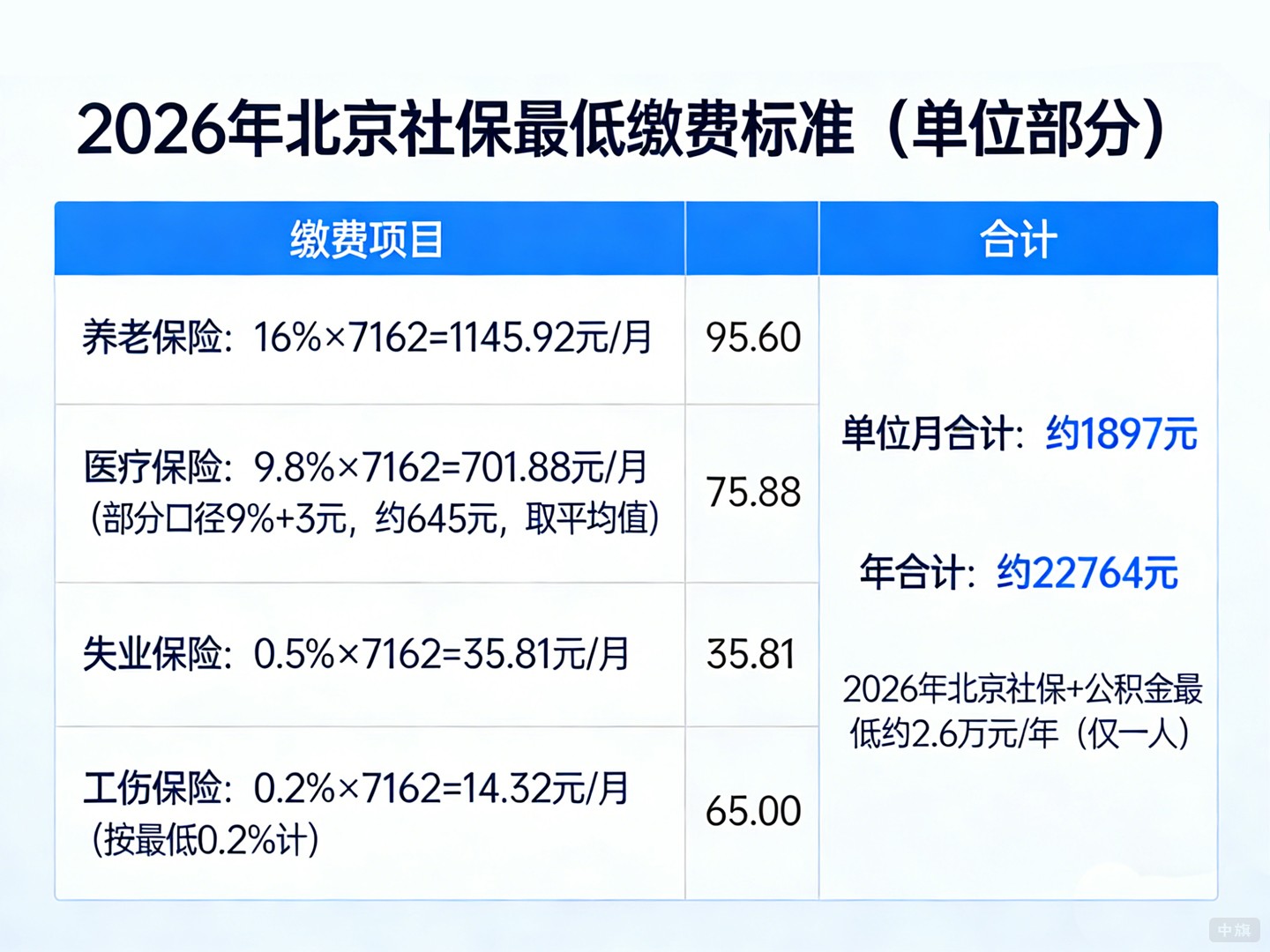 2026年北京社保最低繳費(fèi)標(biāo)準(zhǔn)