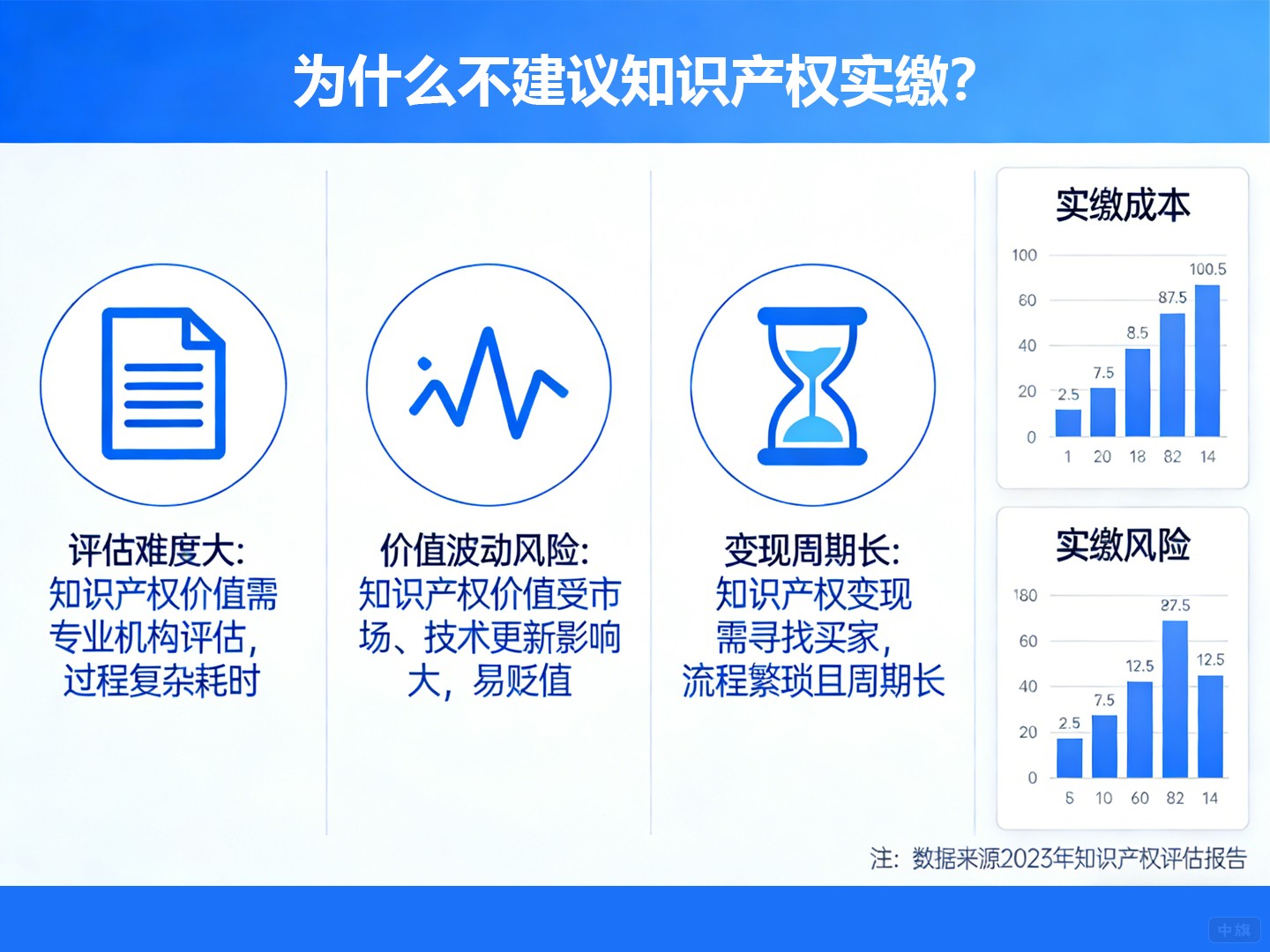 為什么不建議知識產權實繳？