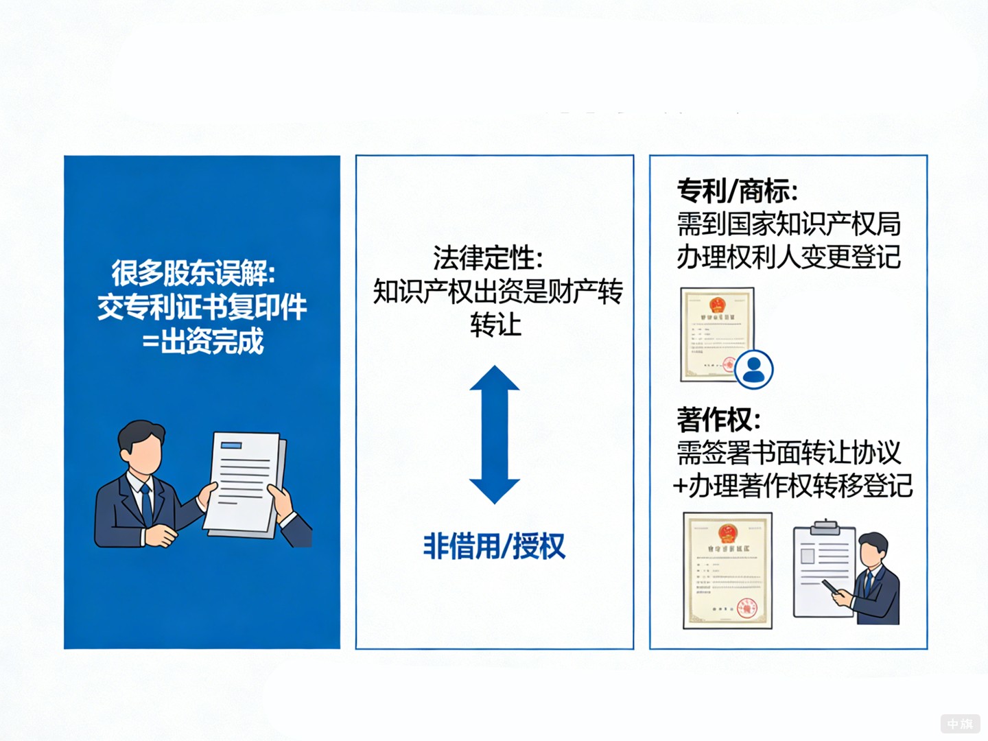 專利是真的，就能算出資完成嗎？