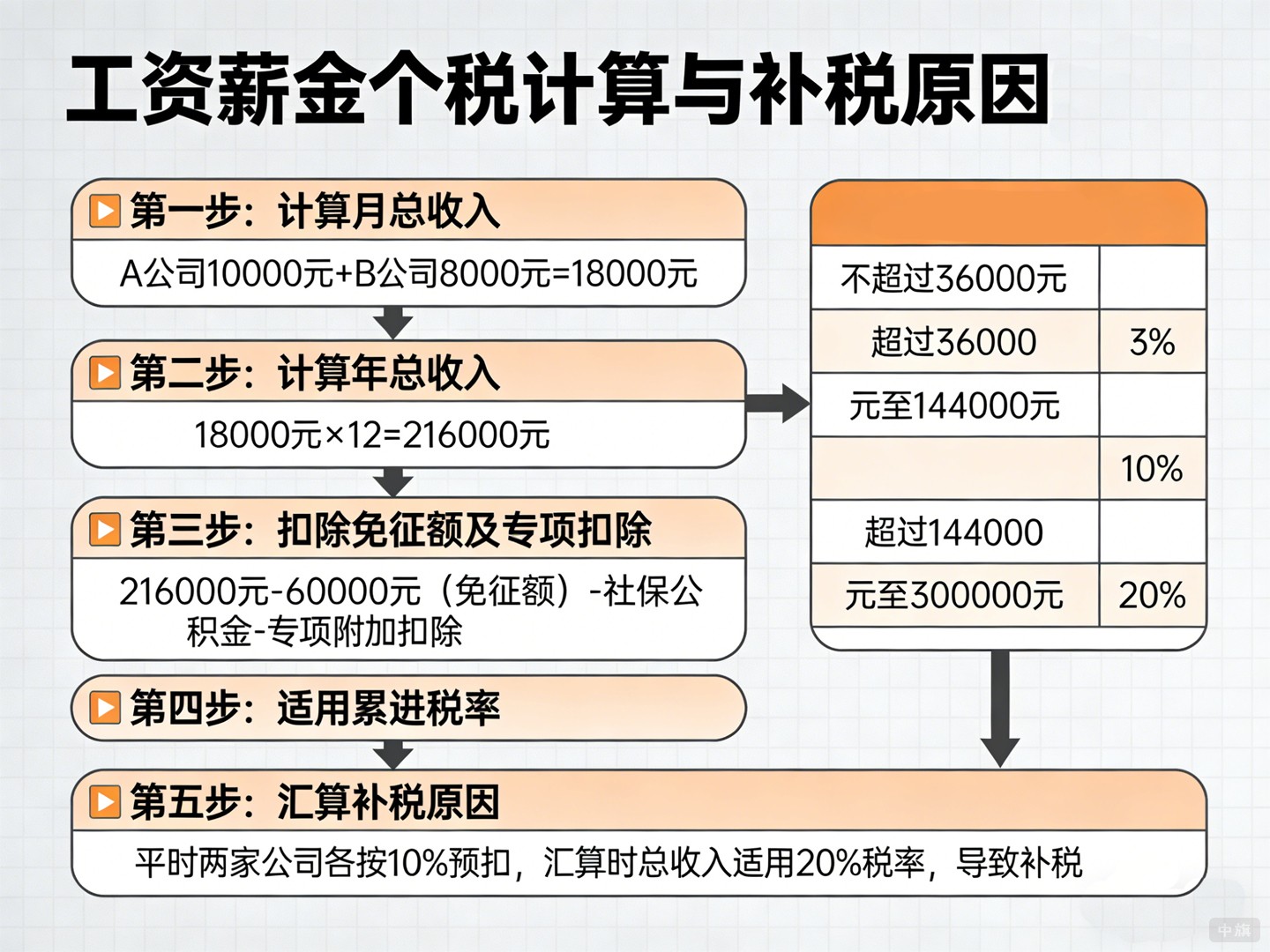 工資薪金個稅計算與補稅計算公示