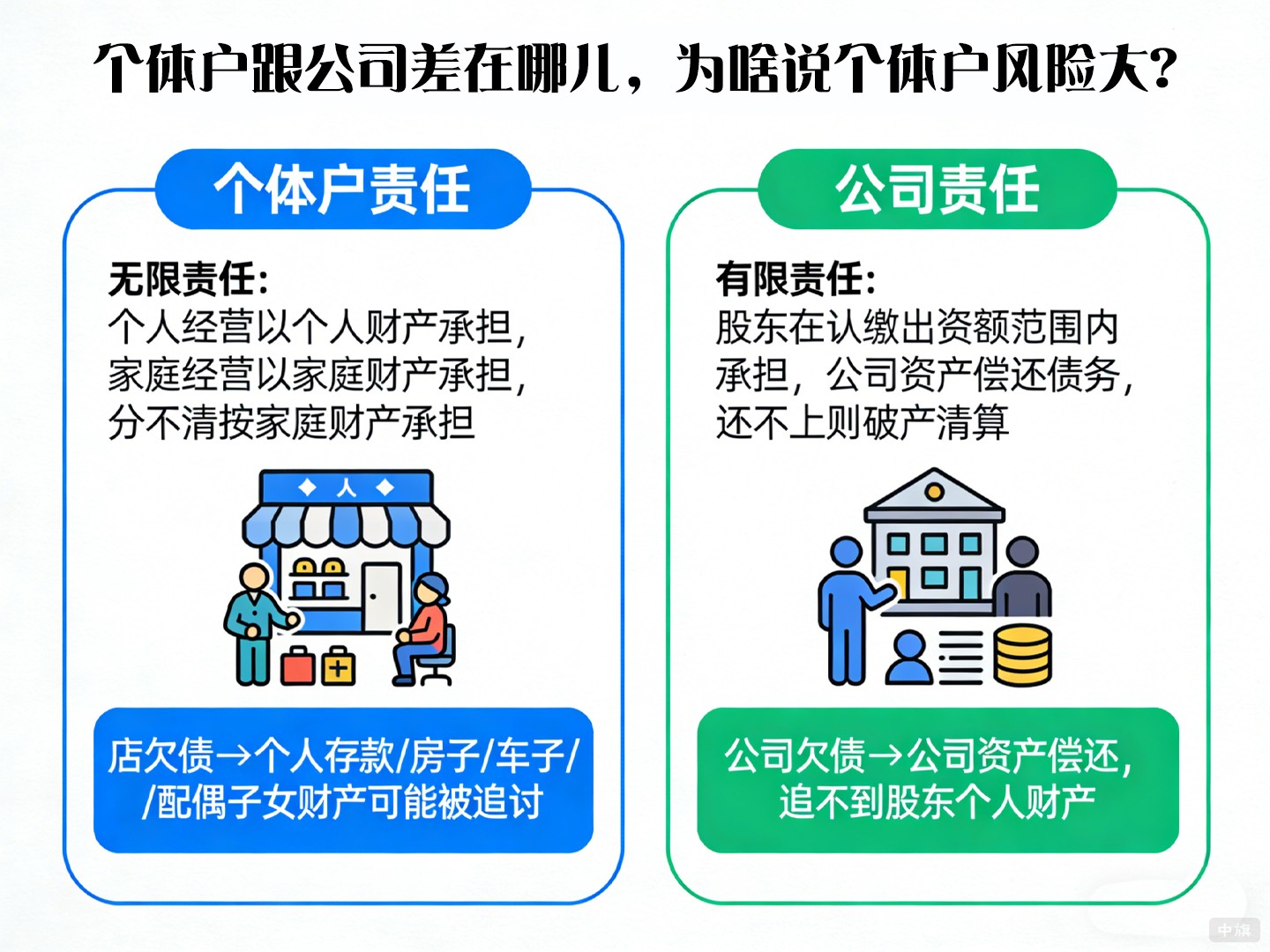 責(zé)任承擔(dān)上，個(gè)體戶跟公司差在哪兒，為啥說(shuō)個(gè)體戶風(fēng)險(xiǎn)大？